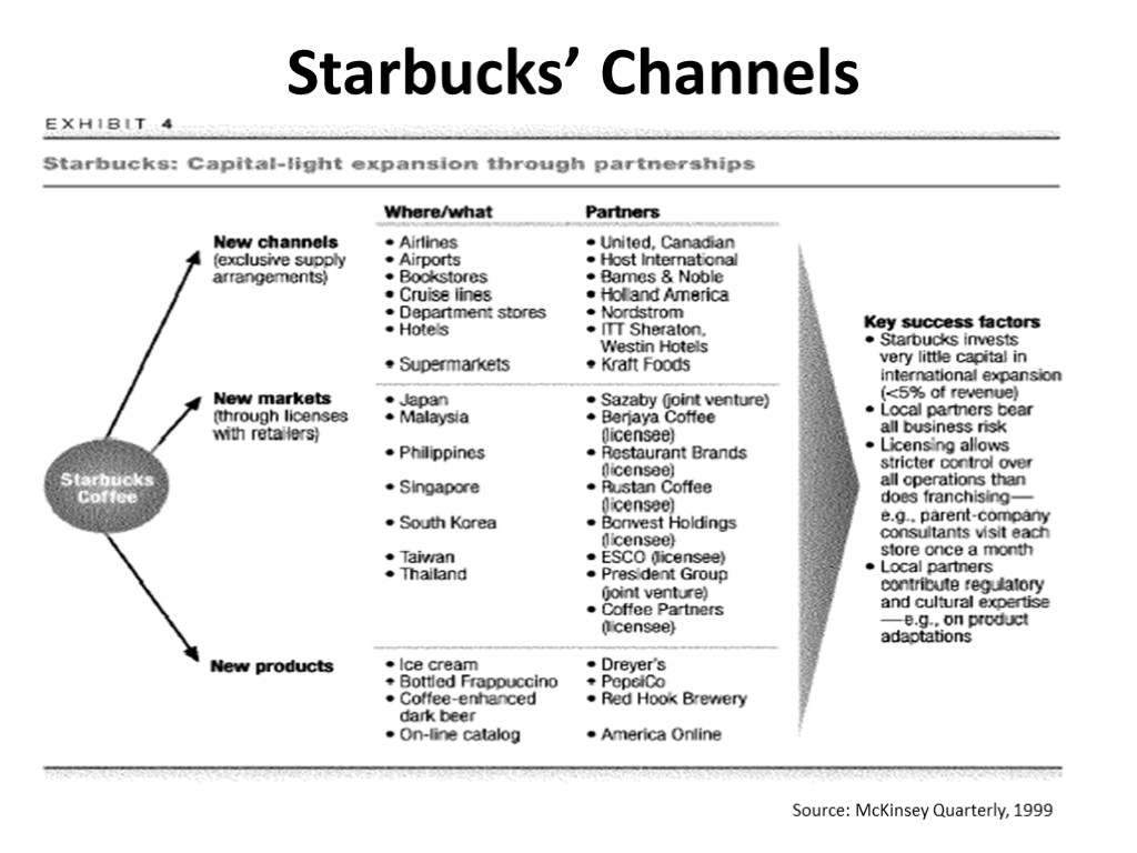 Starbucks’ Channels Source: McKinsey Quarterly, 1999